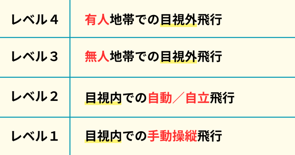 ドローン　飛行レベル1～4について