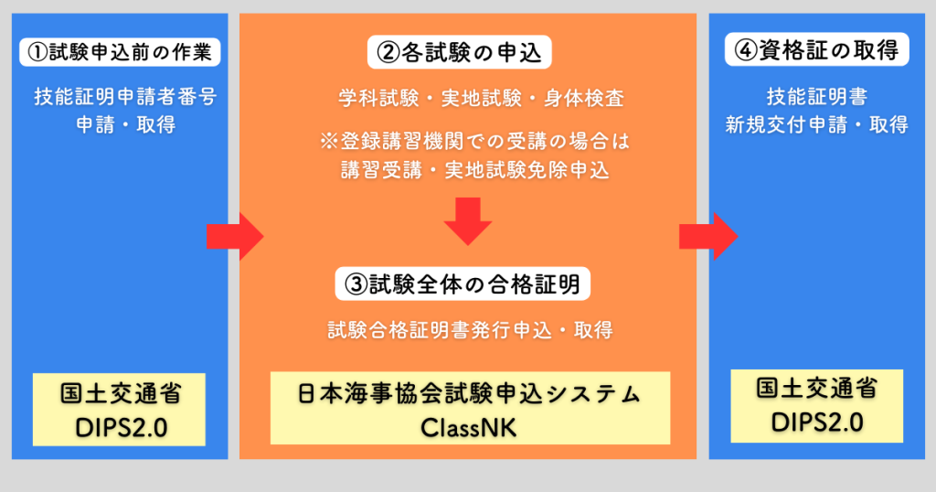 ドローン国家資格　交付までの手順