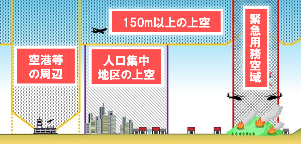 ドローンレンタル　無人航空機の飛行許可・承認手続き