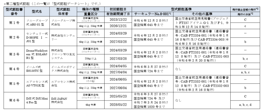 【型式認証を取得している無人航空機一覧】