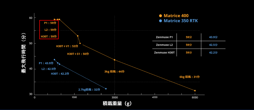 Matrice400 ペイロードと飛行時間のグラフ